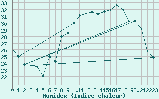 Courbe de l'humidex pour Calvi (2B)