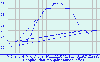 Courbe de tempratures pour Kelibia