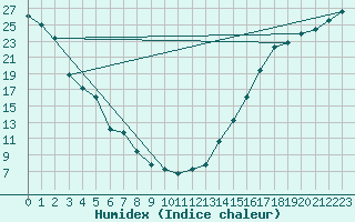 Courbe de l'humidex pour Missoula, Missoula International Airport