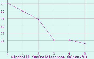 Courbe du refroidissement olien pour Huntington, Tri-State Airport