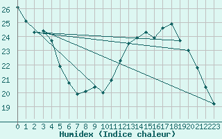 Courbe de l'humidex pour Bridel (Lu)