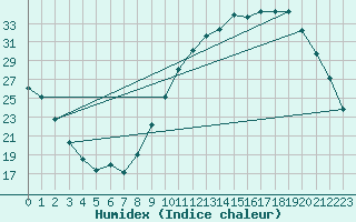 Courbe de l'humidex pour Avord (18)