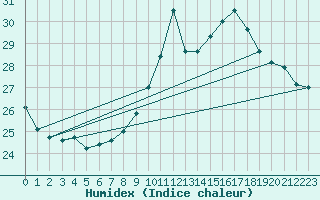 Courbe de l'humidex pour Leucate (11)