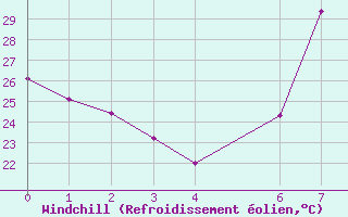 Courbe du refroidissement olien pour Tinfouye
