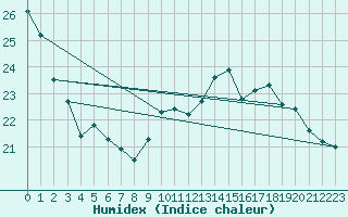 Courbe de l'humidex pour La Rochelle - Aerodrome (17)