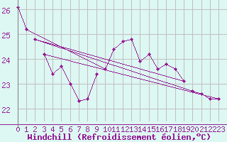 Courbe du refroidissement olien pour Leucate (11)