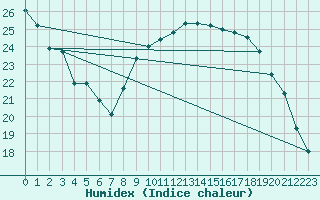 Courbe de l'humidex pour Bouligny (55)