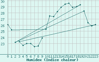 Courbe de l'humidex pour Hendaye - Domaine d'Abbadia (64)