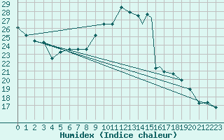 Courbe de l'humidex pour Balikesir