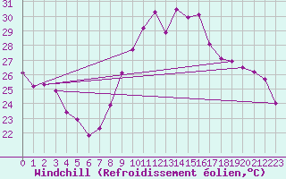 Courbe du refroidissement olien pour Montpellier (34)