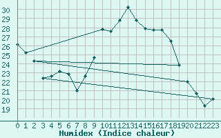 Courbe de l'humidex pour Reichenau / Rax