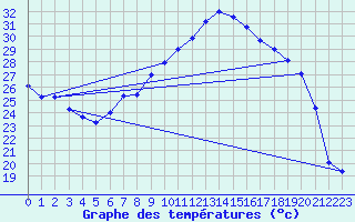 Courbe de tempratures pour Pully-Lausanne (Sw)