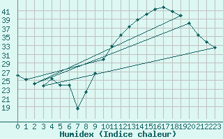 Courbe de l'humidex pour Muret (31)