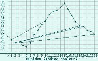 Courbe de l'humidex pour Locarno (Sw)