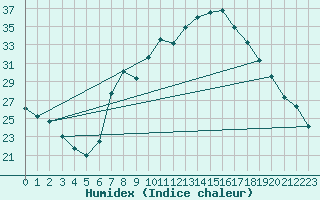 Courbe de l'humidex pour Pinoso