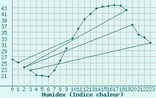 Courbe de l'humidex pour Badajoz