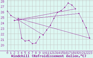 Courbe du refroidissement olien pour Villacoublay (78)