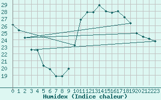 Courbe de l'humidex pour Pointe de Chassiron (17)