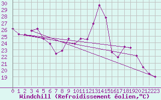 Courbe du refroidissement olien pour Luzinay (38)