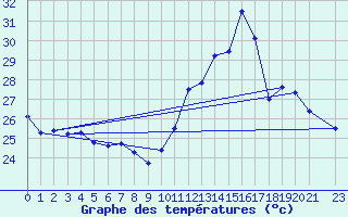 Courbe de tempratures pour Novo Repartimento