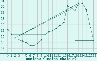 Courbe de l'humidex pour Tarbes (65)