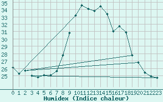 Courbe de l'humidex pour Vejer de la Frontera