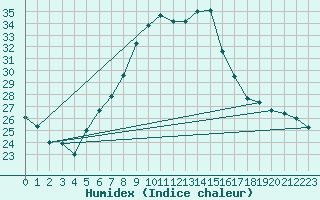 Courbe de l'humidex pour Deva