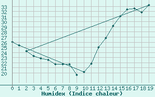 Courbe de l'humidex pour Rochester, Greater Rochester International Airport