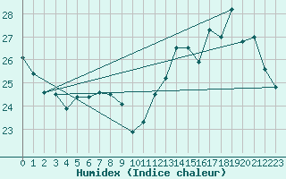 Courbe de l'humidex pour Savannah, Savannah International Airport