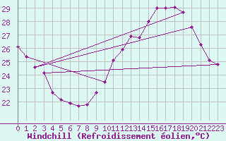 Courbe du refroidissement olien pour Saint-Nazaire-d