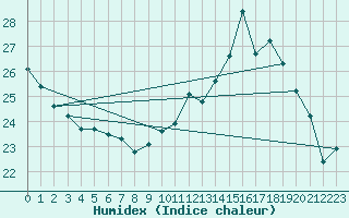 Courbe de l'humidex pour Alfeld