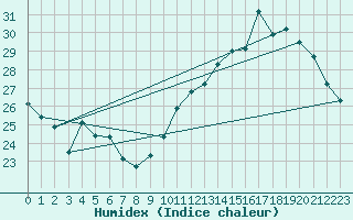 Courbe de l'humidex pour Jan (Esp)