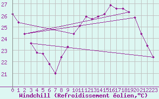 Courbe du refroidissement olien pour Salon-de-Provence (13)