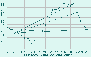 Courbe de l'humidex pour Pau (64)