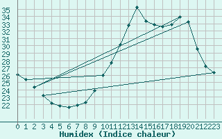 Courbe de l'humidex pour Guidel (56)