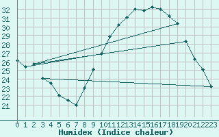 Courbe de l'humidex pour Lyon - Bron (69)