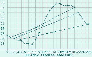 Courbe de l'humidex pour Orly (91)