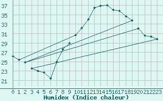Courbe de l'humidex pour Crdoba Aeropuerto