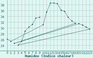 Courbe de l'humidex pour Istanbul Bolge