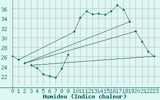 Courbe de l'humidex pour Besse-sur-Issole (83)