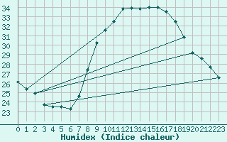 Courbe de l'humidex pour Valdepeas