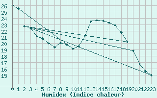 Courbe de l'humidex pour Cavalaire-sur-Mer (83)