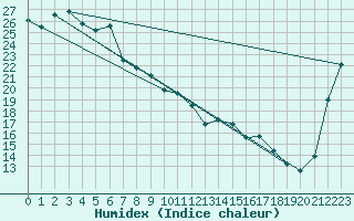 Courbe de l'humidex pour Coffs Harbour Airport  