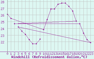 Courbe du refroidissement olien pour Saint-Jean-de-Vedas (34)