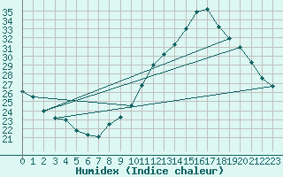 Courbe de l'humidex pour Valence (26)