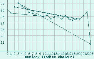 Courbe de l'humidex pour Tsu