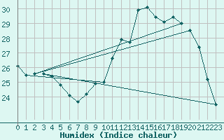 Courbe de l'humidex pour Montauban (82)