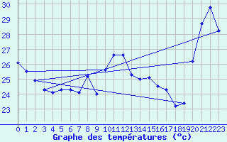 Courbe de tempratures pour Cap Bar (66)