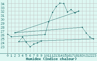 Courbe de l'humidex pour Villarzel (Sw)