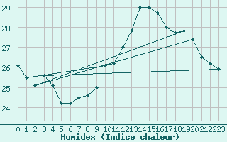 Courbe de l'humidex pour Lyon - Bron (69)